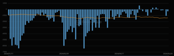 Приток средств в спотовые биткоин-ETF в США упал до $28 млн Приток средств в спотовые биткоин-ETF в США упал до $28 млн