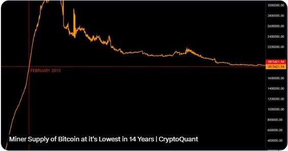 CryptoQuant: Запасы биткоина у майнеров достигли минимума за последние 14 лет CryptoQuant: Запасы биткоина у майнеров достигли минимума за последние 14 лет