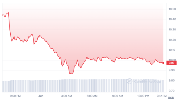 Решение Uniswap Foundation вызвало падение токена UNI почти на 9%
Решение Uniswap Foundation вызвало падение токена UNI почти на 9%