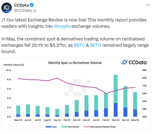 В мае объём торгов на централизованных криптобиржах упал на 20% В мае объём торгов на централизованных криптобиржах упал на 20%