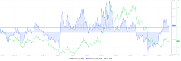 Arbitrum может лишиться поддержки на $1 из-за продавцов Arbitrum может лишиться поддержки на $1 из-за продавцов