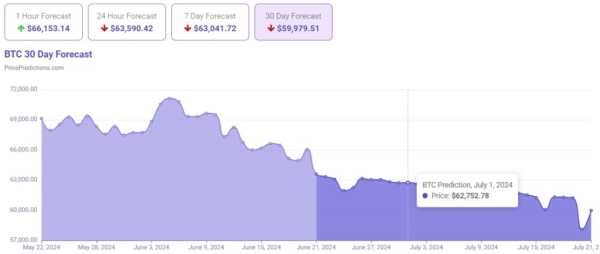 Искусственный интеллект определил цену биткоина на 1 июля 2024 года
Искусственный интеллект определил цену биткоина на 1 июля 2024 года