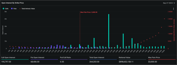 Рынок опционов сделал ставку на рост Ethereum до $4000 к сентябрю Рынок опционов сделал ставку на рост Ethereum до $4000 к сентябрю