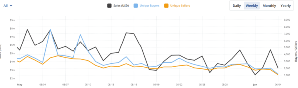 Объем продаж NFT в сети биткоина превысил $171 млн за месяц Объем продаж NFT в сети биткоина превысил $171 млн за месяц