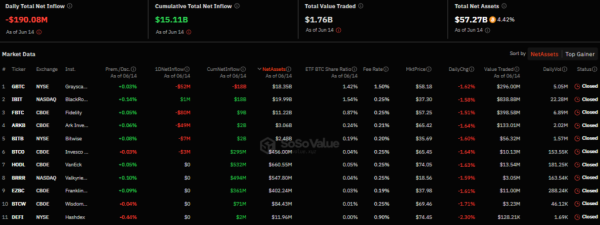 Отток средств со спотовых биткоин-ETF в США превысил $190 млн Отток средств со спотовых биткоин-ETF в США превысил $190 млн