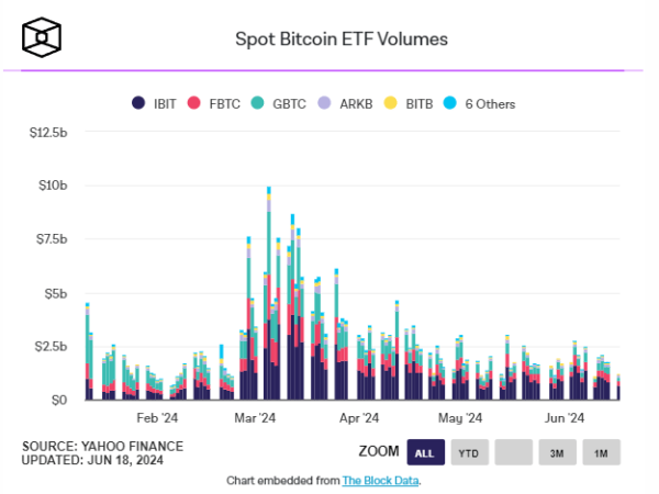 Спотовые биткоин-ETF фиксируют отток четвёртый день подряд
Спотовые биткоин-ETF фиксируют отток четвёртый день подряд
