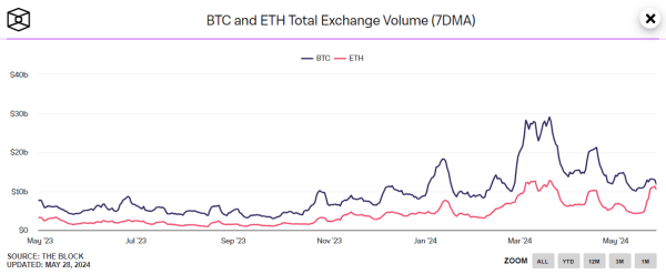 Доля Ethereum на спотовом рынке выросла на фоне одобрения заявок на ETF Доля Ethereum на спотовом рынке выросла на фоне одобрения заявок на ETF