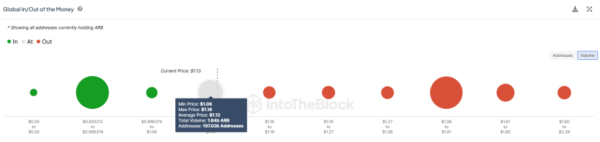 Arbitrum может лишиться поддержки на $1 из-за продавцов Arbitrum может лишиться поддержки на $1 из-за продавцов