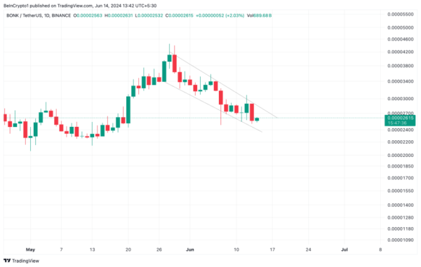 Смогут ли быки BONK отстоять ключевую поддержку Смогут ли быки BONK отстоять ключевую поддержку