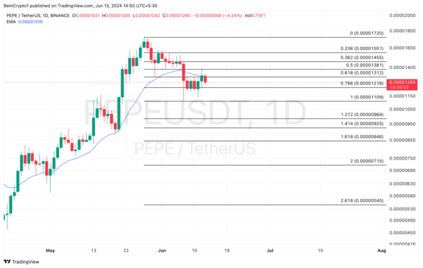 Мемкоин PEPE столкнулся со снижением активности китов Мемкоин PEPE столкнулся со снижением активности китов