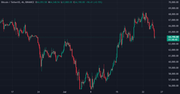 Курс биткоина падал ниже $64 000. Ethereum — $3200 Курс биткоина падал ниже $64 000. Ethereum — $3200