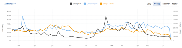 Объем продаж в секторе NFT упал до минимума с ноября 2023 года Объем продаж в секторе NFT упал до минимума с ноября 2023 года