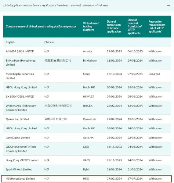 Криптобиржа HKX отказалась от работы в Гонконге из-за обилия требований
Криптобиржа HKX отказалась от работы в Гонконге из-за обилия требований