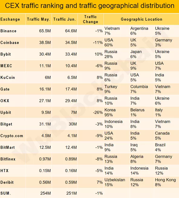 Торговый оборот на CEX в июне сократился на 17% Торговый оборот на CEX в июне сократился на 17%