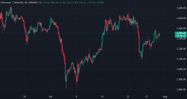 Ethereum-кит времен ICO вышел из спячки и перевел почти 1999 ETH Ethereum-кит времен ICO вышел из спячки и перевел почти 1999 ETH