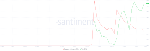 LayerZero (ZRO) приближается к историческому максимуму LayerZero (ZRO) приближается к историческому максимуму