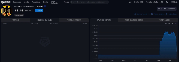 Arkham: Правительство Германии избавилось от всех своих биткоинов
Arkham: Правительство Германии избавилось от всех своих биткоинов
