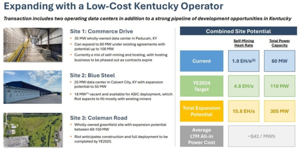 Riot Platforms купила за $92,5 млн биткоин-майнера Block Mining Riot Platforms купила за $92,5 млн биткоин-майнера Block Mining