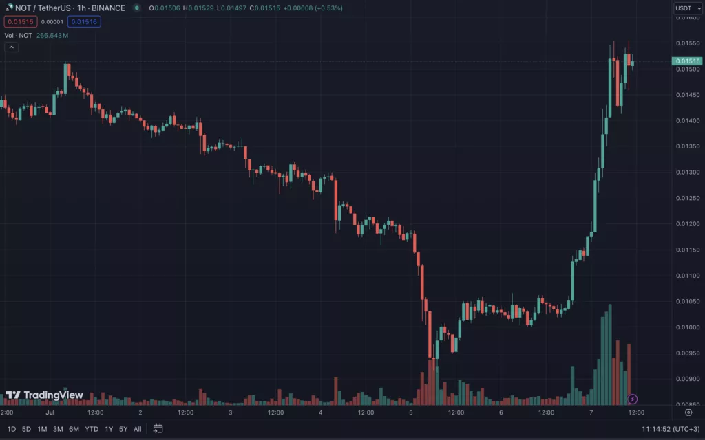 Notcoin взлетел на 44% за сутки и вернулся к $0,015 Notcoin взлетел на 44% за сутки и вернулся к $0,015