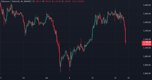 Курс биткоина падал ниже $64 000. Ethereum — $3200 Курс биткоина падал ниже $64 000. Ethereum — $3200