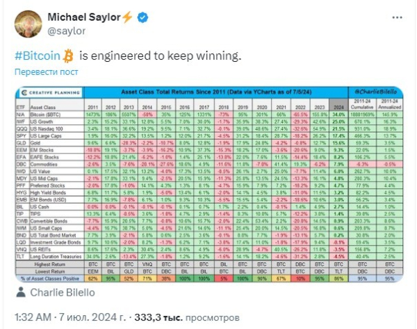 Майкл Сэйлор доказал превосходство биткоина над акциями и золотом Майкл Сэйлор доказал превосходство биткоина над акциями и золотом