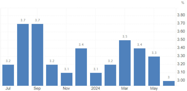 Биткоин отреагировал ростом на новые данные по инфляции в США Биткоин отреагировал ростом на новые данные по инфляции в США