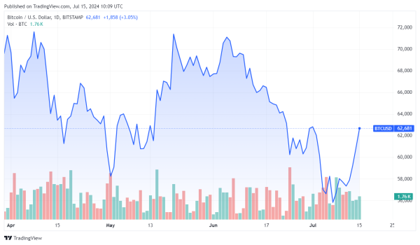Биткоин укрепился до двухнедельного максимума Биткоин укрепился до двухнедельного максимума