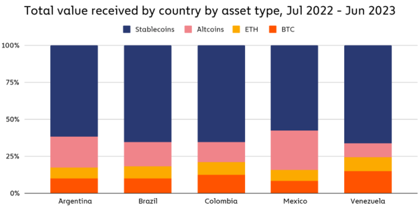 Chainalysis: жители Латинской Америки активно используют криптовалюту
Chainalysis: жители Латинской Америки активно используют криптовалюту