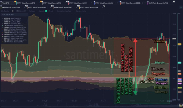 Аналитики посоветовали, в какие криптовалюты вкладывать в августе Аналитики посоветовали, в какие криптовалюты вкладывать в августе