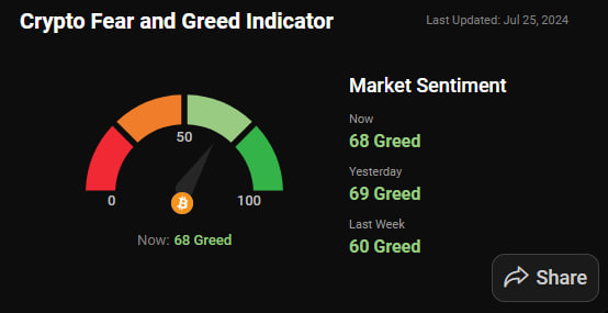 Курс биткоина падал ниже $64 000. Ethereum — $3200 Курс биткоина падал ниже $64 000. Ethereum — $3200