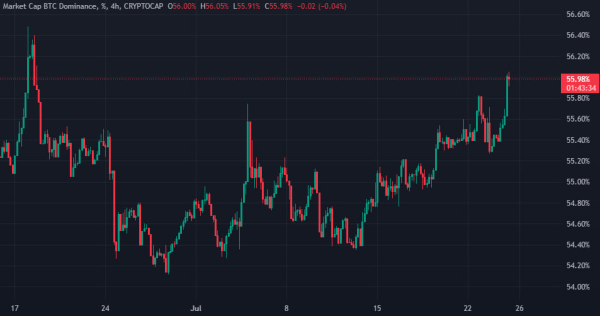 Курс биткоина падал ниже $64 000. Ethereum — $3200 Курс биткоина падал ниже $64 000. Ethereum — $3200