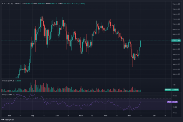 Биткоин преодолевает $63 000 — Ларри Финк подливает масла в огонь Биткоин преодолевает $63 000 — Ларри Финк подливает масла в огонь
