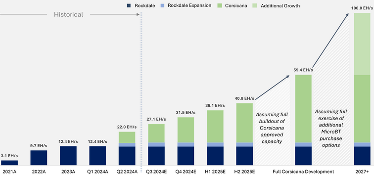 Хешрейт биткоин-майнера Riot Platforms в&nbsp;июне вырос на&nbsp;50%