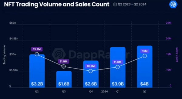 NFT-рынок показал лучший квартал с начала 2023 года
NFT-рынок показал лучший квартал с начала 2023 года