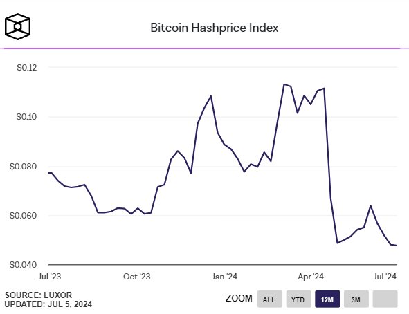 F2Pool: только шесть асиков остаются прибыльными после падения BTC
F2Pool: только шесть асиков остаются прибыльными после падения BTC
