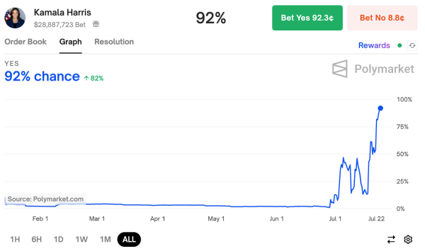 Связанный с Камалой Харрис мем-коин обновил ATH Связанный с Камалой Харрис мем-коин обновил ATH