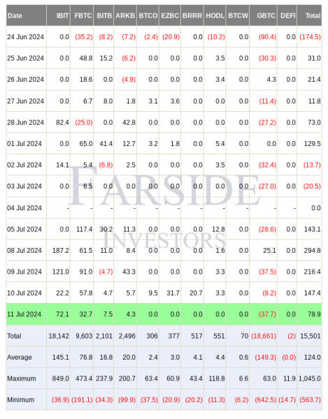 Институционалы выкупают падение: 100&nbsp;000 BTC за неделю