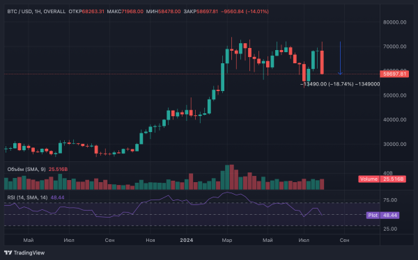 Цена биткоина стремится к $58 000: 19% падение уничтожает длинные позиции трейдеров Цена биткоина стремится к $58 000: 19% падение уничтожает длинные позиции трейдеров