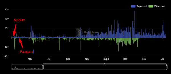 «Высшая» ступень эволюции: как менялась концепция аирдропов и что ее ждет в будущем «Высшая» ступень эволюции: как менялась концепция аирдропов и что ее ждет в будущем