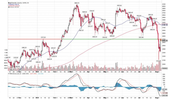 Кит покупает Ethereum почти на&nbsp;$13&nbsp;млн, но&nbsp;цене еще предстоит вернуться выше $2,7&nbsp;тыс