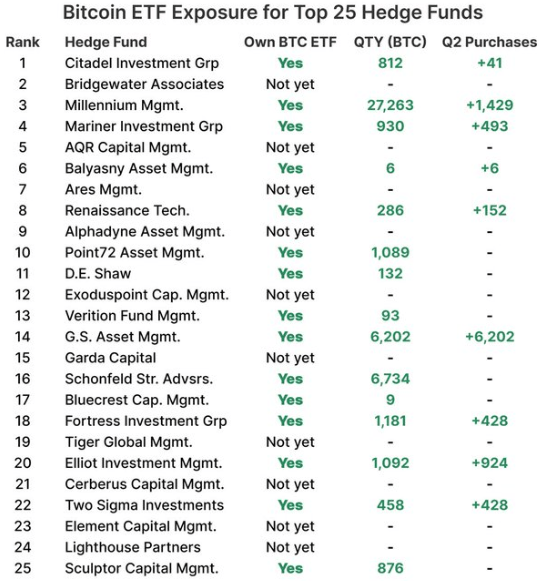 Более половины крупнейших хедж-фондов инвестировали в биткоин-ETF
Более половины крупнейших хедж-фондов инвестировали в биткоин-ETF