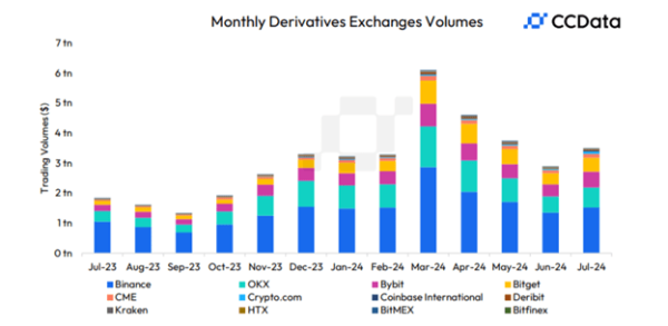 В июле объём торгов деривативами на OKX повысился на 23% В июле объём торгов деривативами на OKX повысился на 23%