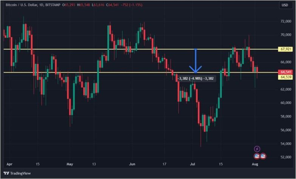 День рождения Эфириума и Shiba Inu: почему упал крипторынок День рождения Эфириума и Shiba Inu: почему упал крипторынок