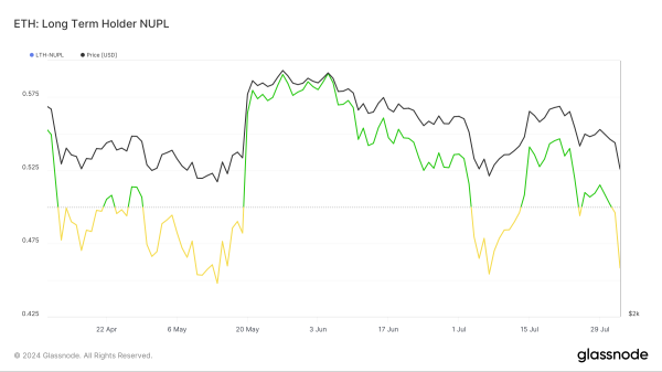 Киты продали Ethereum на $1,8 млрд, цена ETH опустилась ниже $3 000 Киты продали Ethereum на $1,8 млрд, цена ETH опустилась ниже $3 000