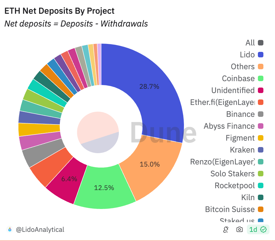 Сообщество Lido голосует за подключение stETH к BNB Chain Сообщество Lido голосует за подключение stETH к BNB Chain