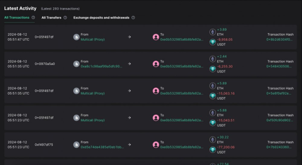 Кит покупает Ethereum почти на&nbsp;$13&nbsp;млн, но&nbsp;цене еще предстоит вернуться выше $2,7&nbsp;тыс