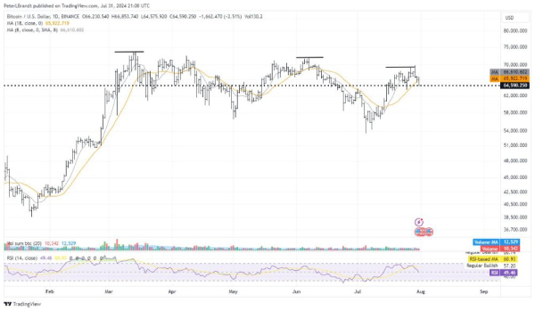 Брандт намекнул на сохранение медвежьего тренда на рынке биткоина Брандт намекнул на сохранение медвежьего тренда на рынке биткоина