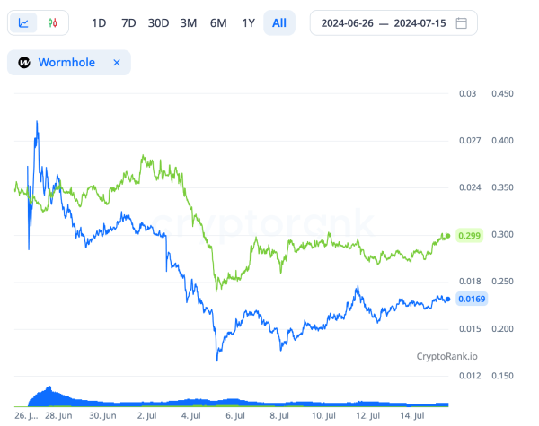«Высшая» ступень эволюции: как менялась концепция аирдропов и что ее ждет в будущем «Высшая» ступень эволюции: как менялась концепция аирдропов и что ее ждет в будущем