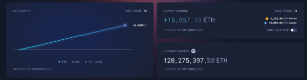 Объем предложения Ethereum превысил 120 млн монет Объем предложения Ethereum превысил 120 млн монет