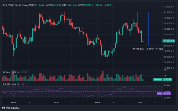 Биткоин упал почти до $60 000: аналитики QCP Capital объясняют почему Биткоин упал почти до $60 000: аналитики QCP Capital объясняют почему